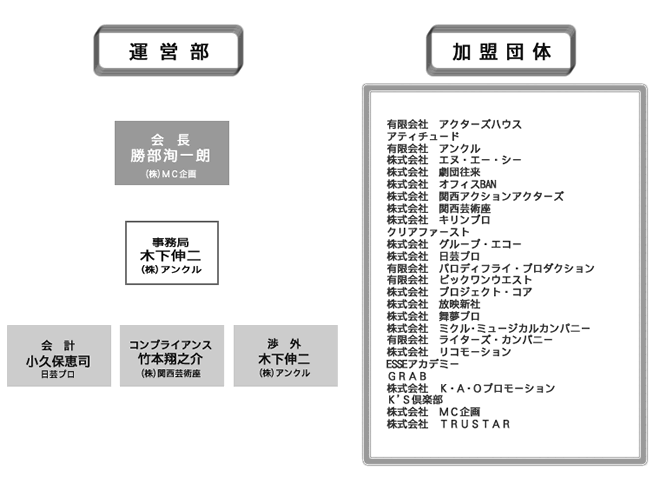 関西マネ協組織図
